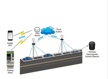 Automated Parking System, Parking Guidance System, Parking Control Systems