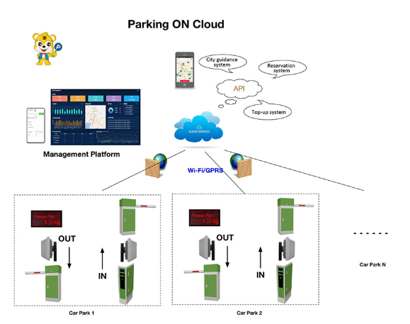 The License Plate Recognition System Is Monitored For The Entry Of Food Management