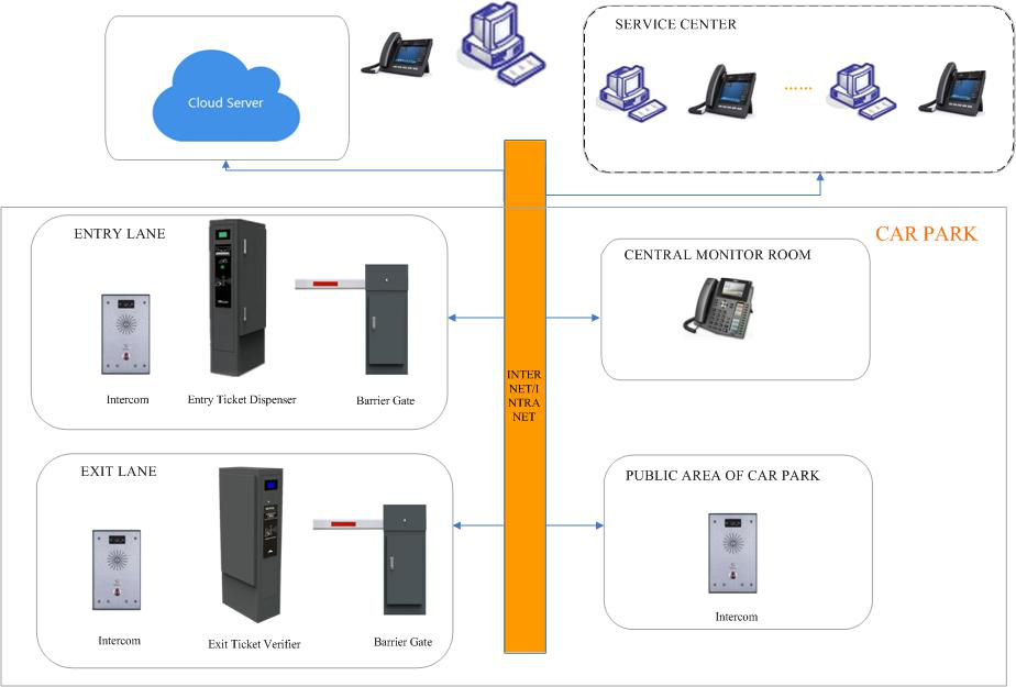 Parking Intercom Systems