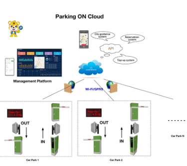 Smart License Plate Recognition Systems