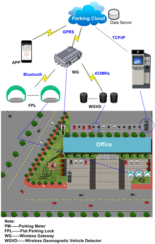 On-street Parking Solutions