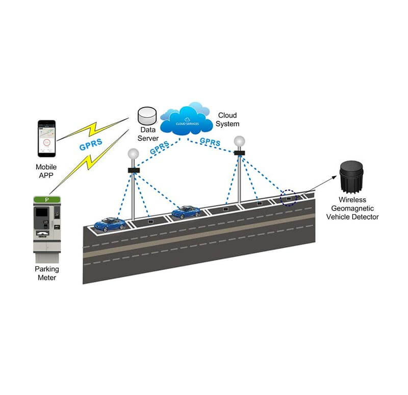 Sensor Parking Management Solution