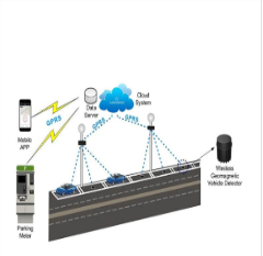 The Future Development Trend Of Intelligent Parking System