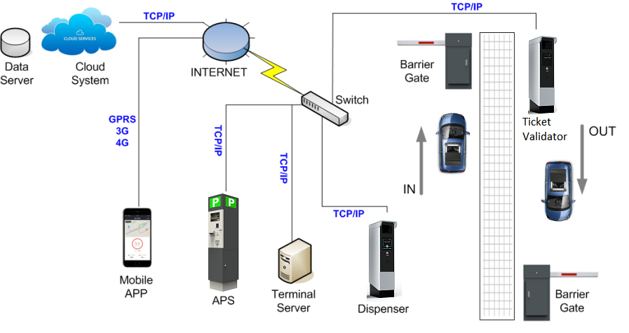 Parking Access and Revenue Control Equipment