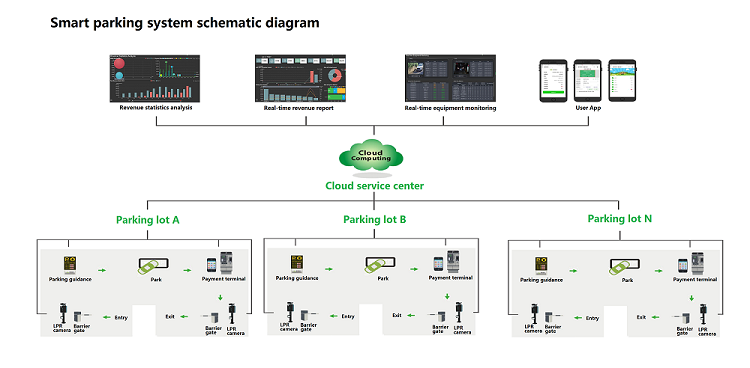 Wiiparking unmanned parking management system