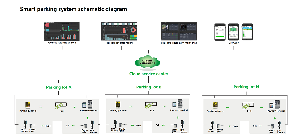 How to make parking charging unattended